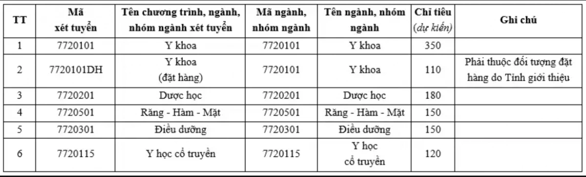 Chỉ tiêu dự kiến các ngành